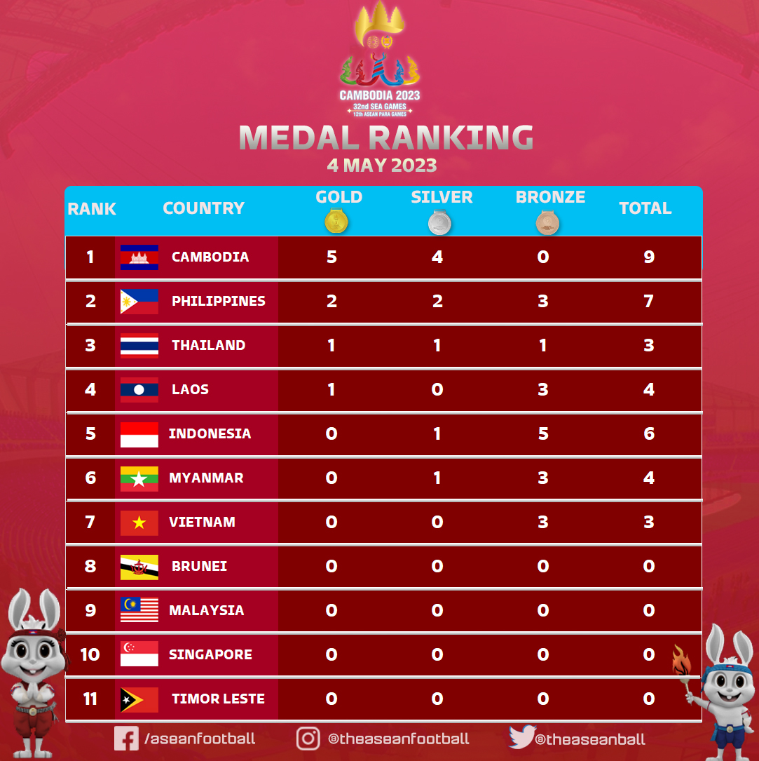 Klasemen Sementara SEA Games 2023: Indonesia Raih 6 Medali 